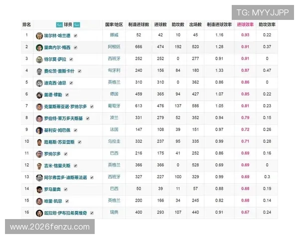 2022世界杯射手榜前十名详细数据，射手们的进球效率与比赛影响力分析